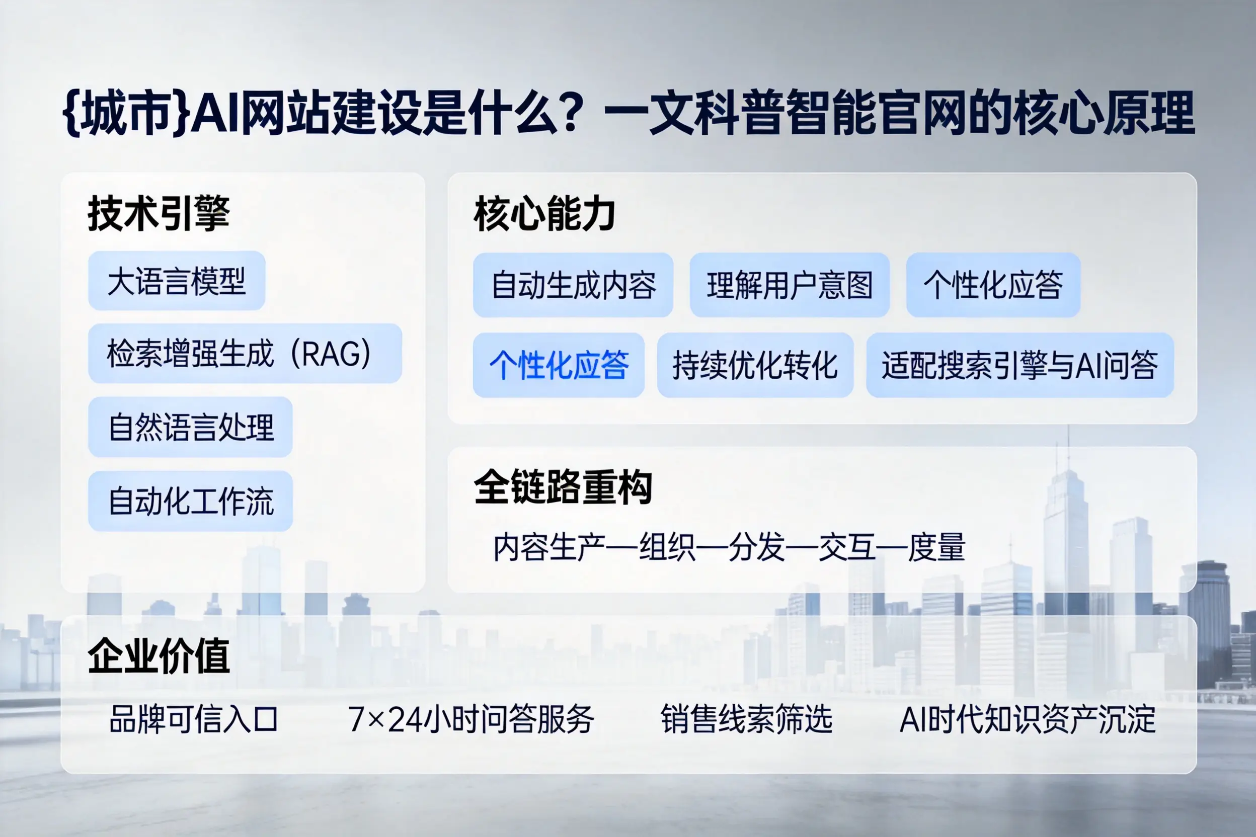 平凉AI网站建设是什么？一文科普智能官网的核心原理