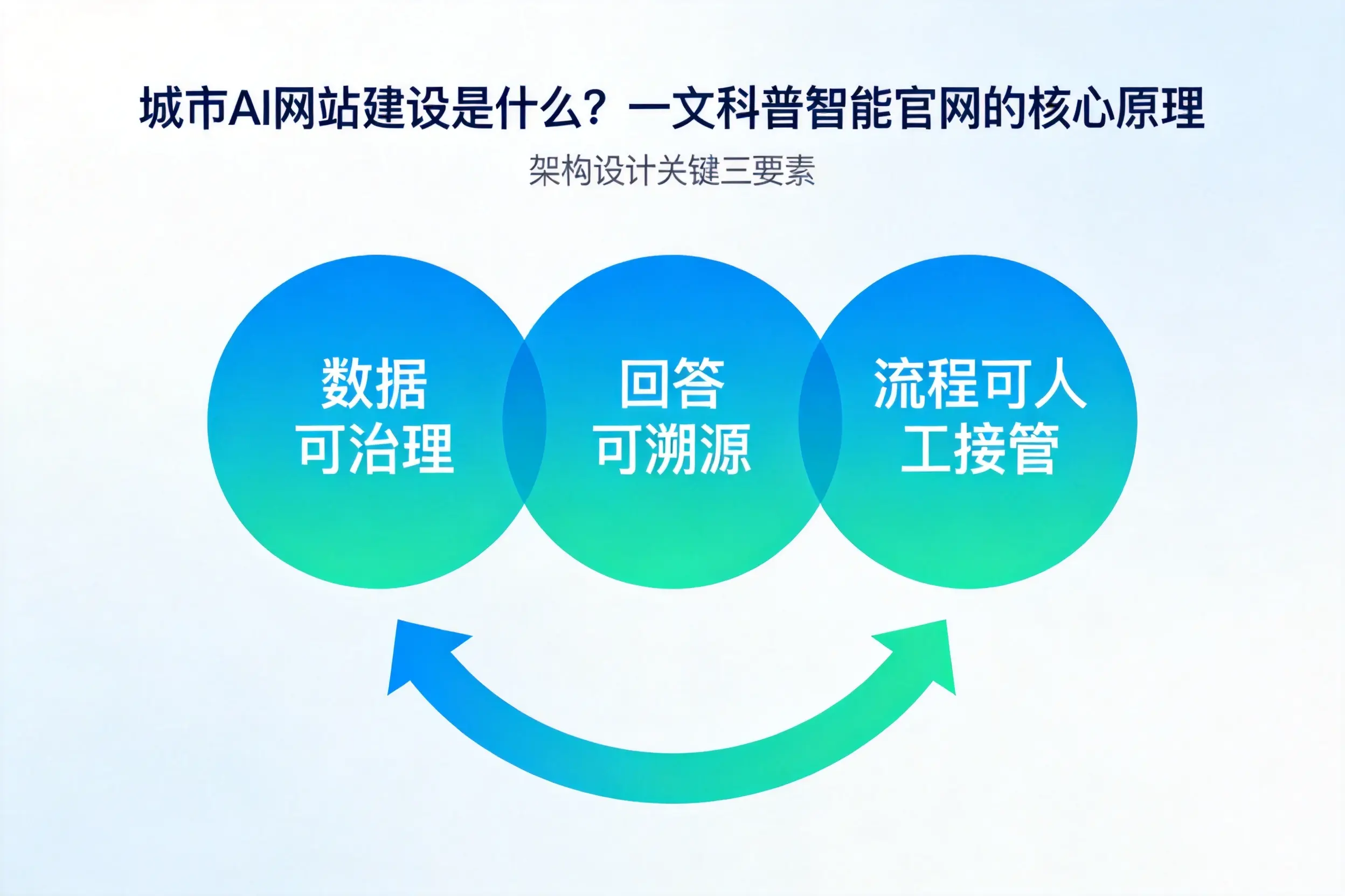 平凉AI网站建设是什么?一文科普智能官网的核心原理