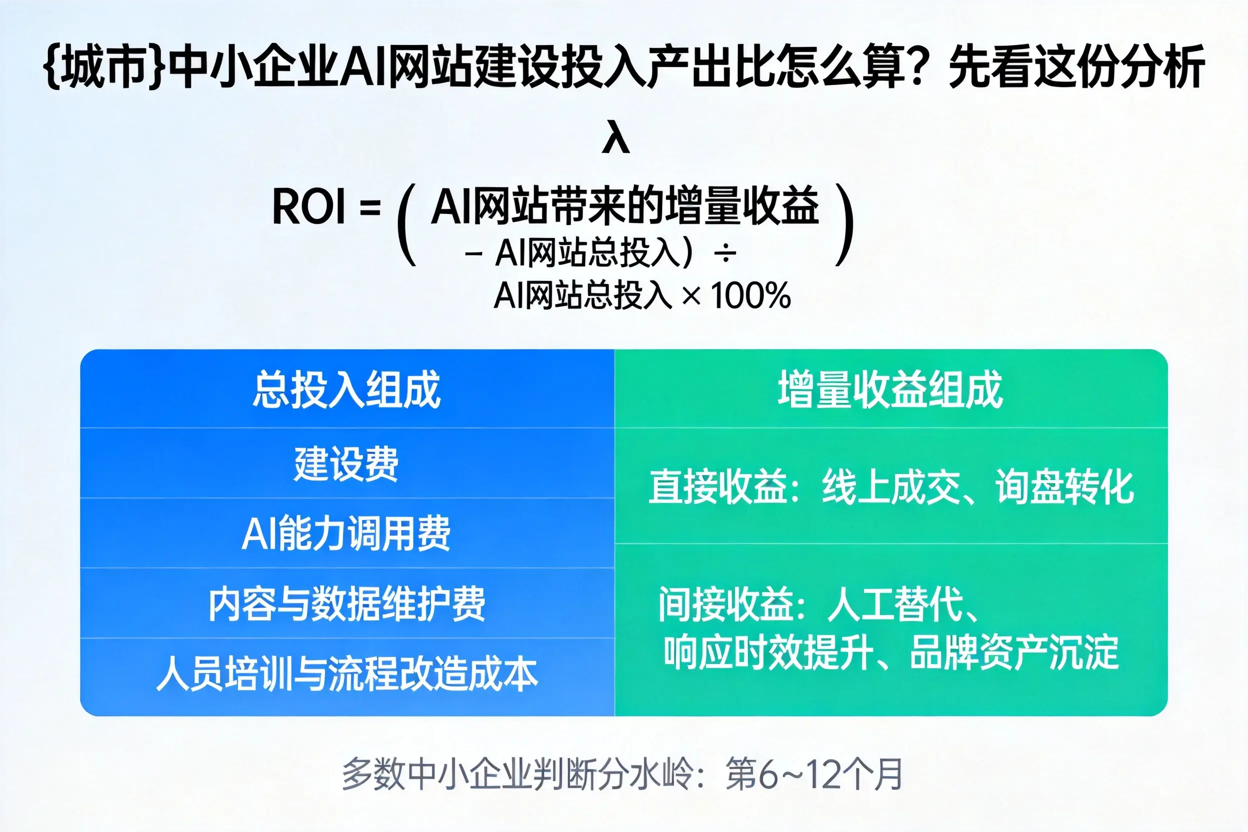 平凉中小企业AI网站建设投入产出比怎么算？先看这份分析