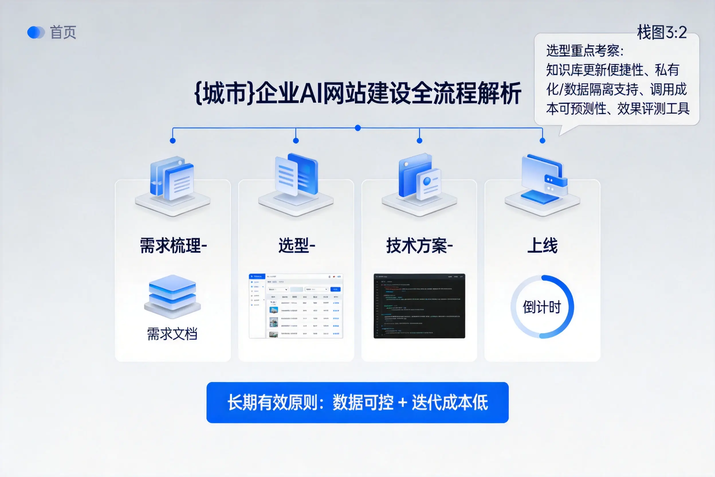 平凉企业AI网站建设如何入门？从需求梳理到上线全流程解析