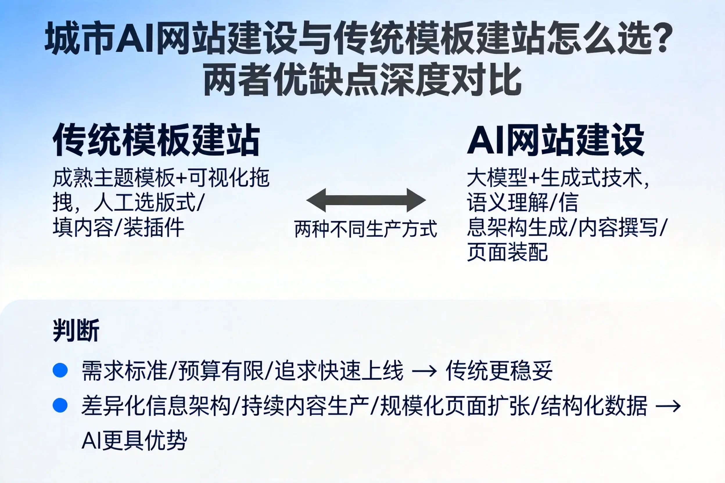 平凉AI网站建设与传统模板建站怎么选？两者优缺点深度对比