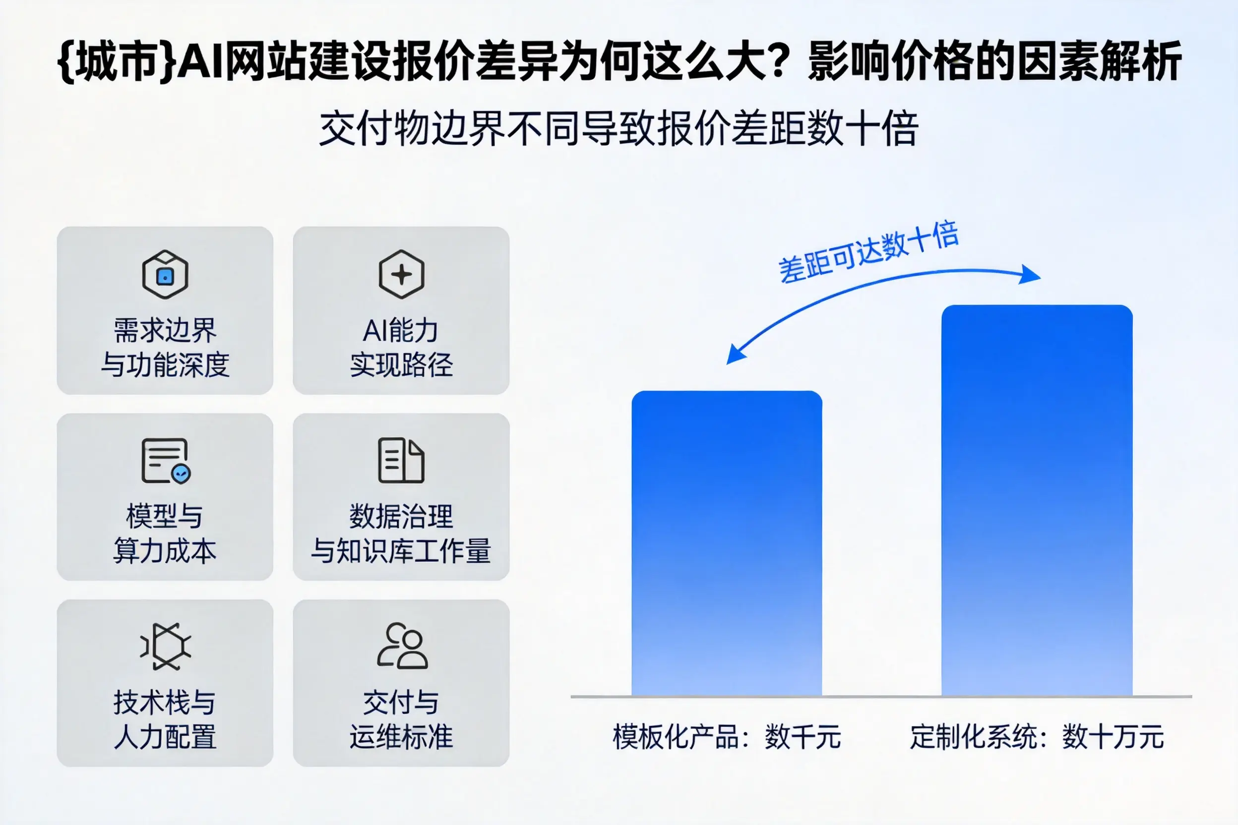 平凉AI网站建设报价差异为何这么大？影响价格的因素解析