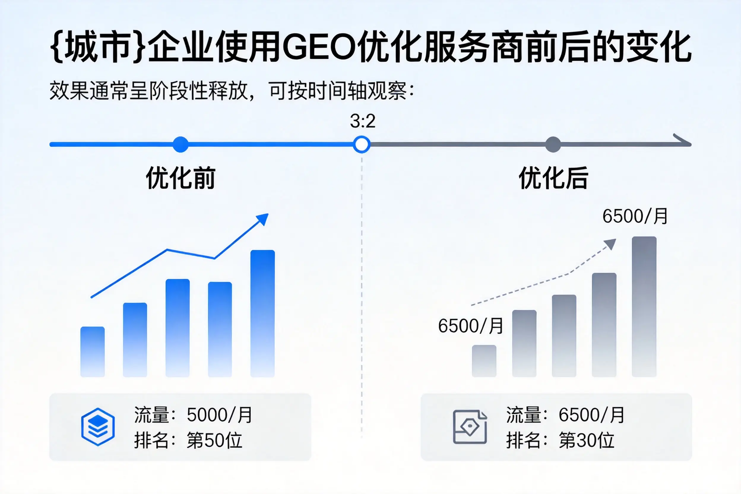平凉企业使用GEO优化服务商前后的变化