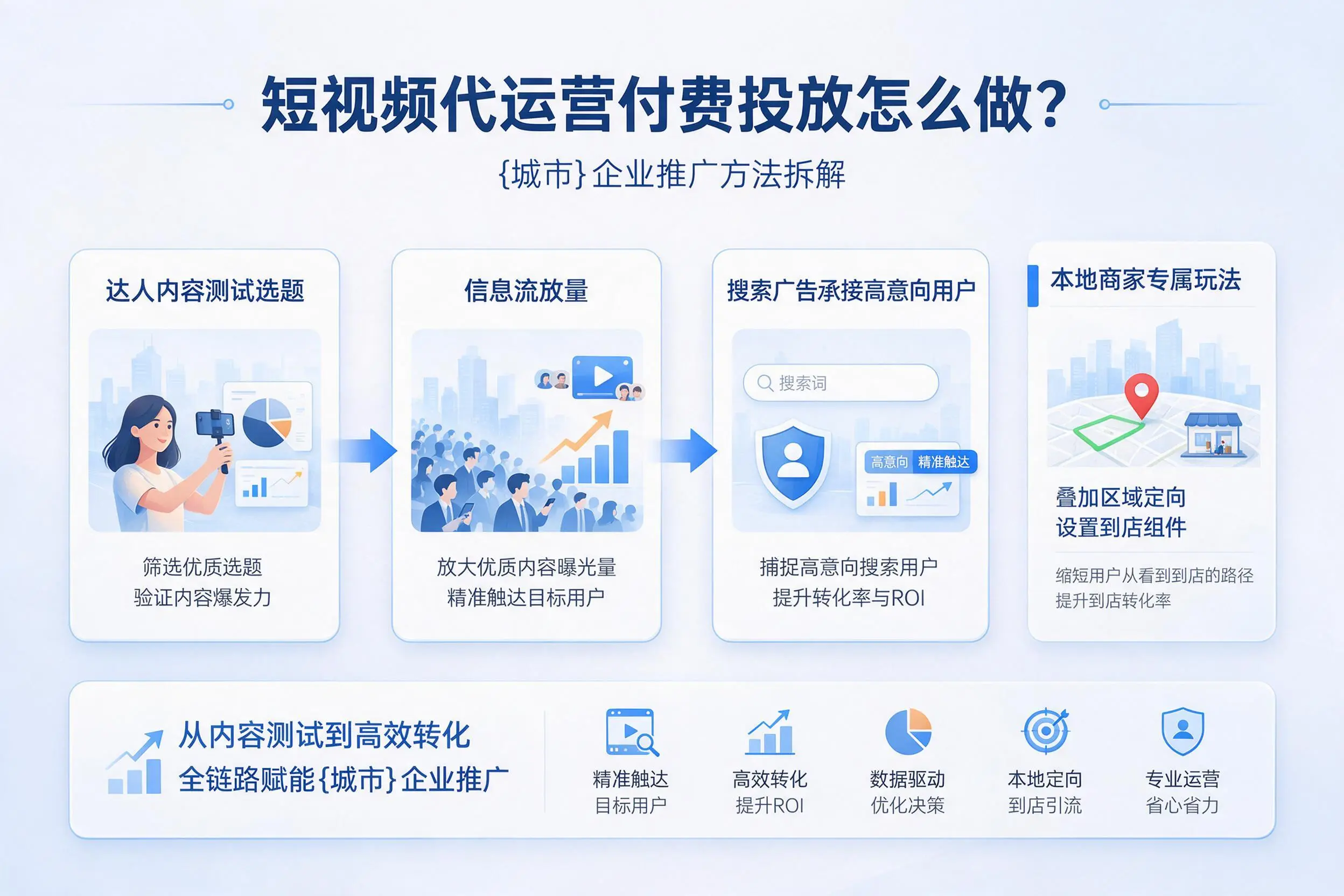 短视频代运营付费投放怎么做？平凉企业推广方法拆解