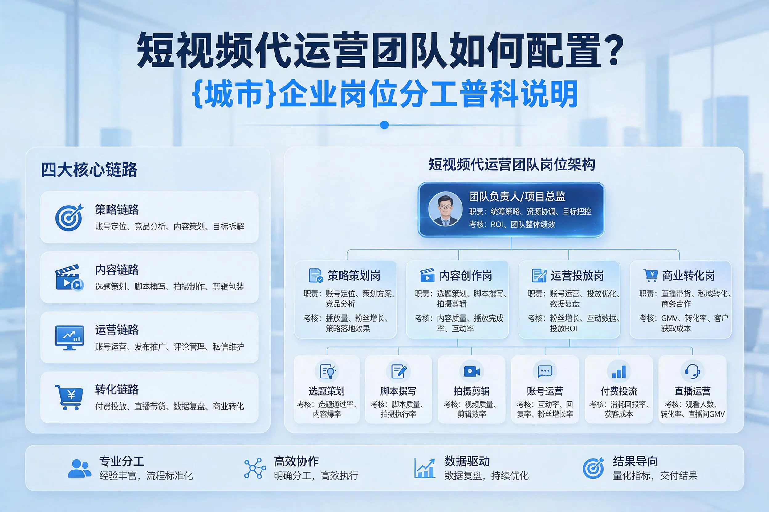 短视频代运营团队如何配置?平凉企业岗位分工科普说明