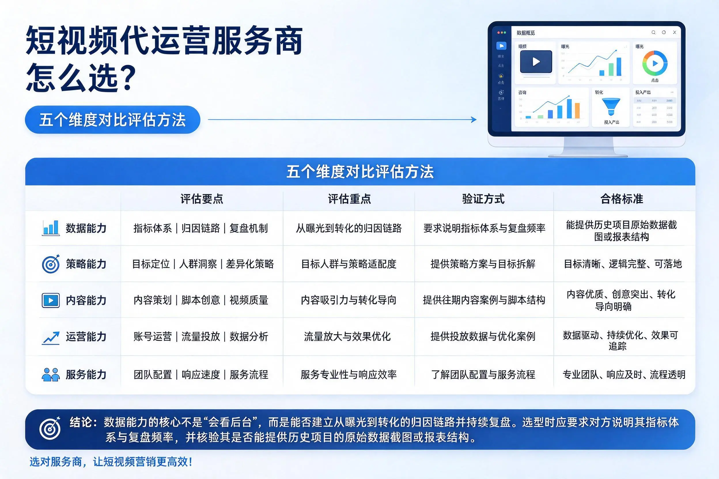 平凉短视频代运营服务商怎么选？五个维度对比评估方法