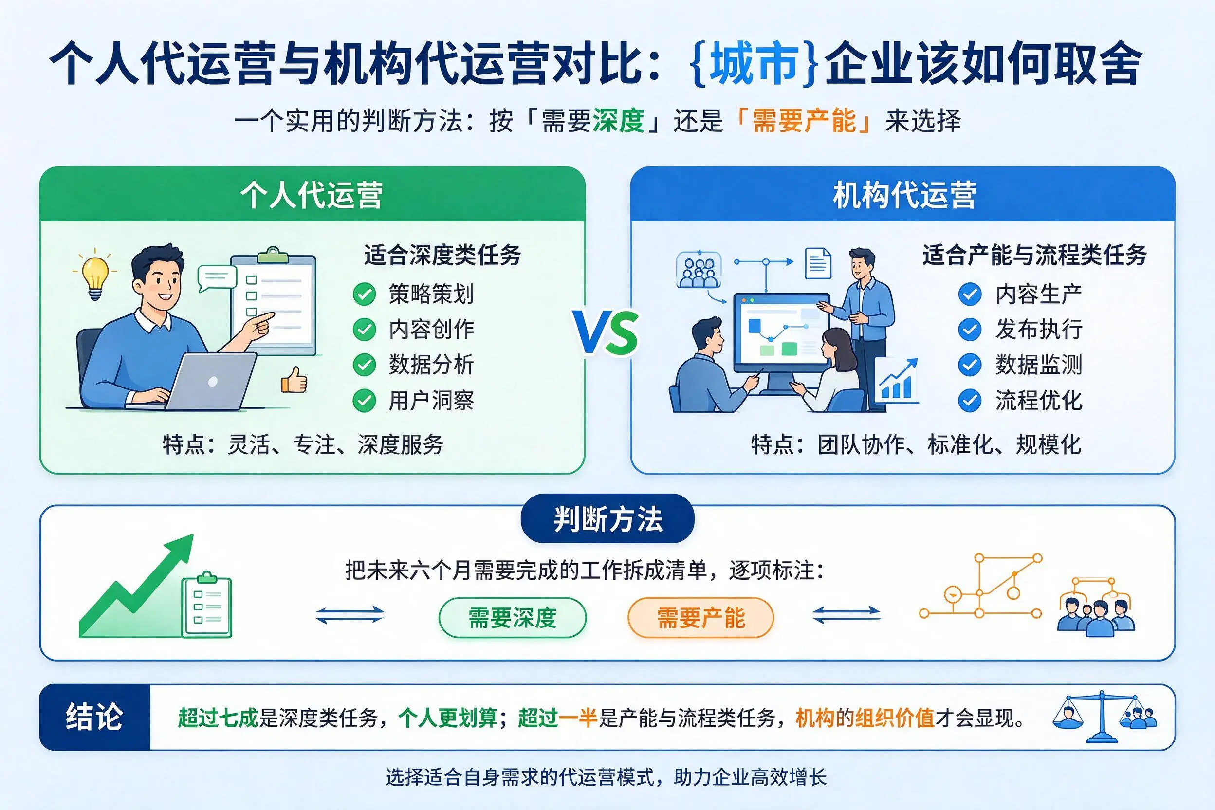 个人代运营与机构代运营对比：平凉企业该如何取舍