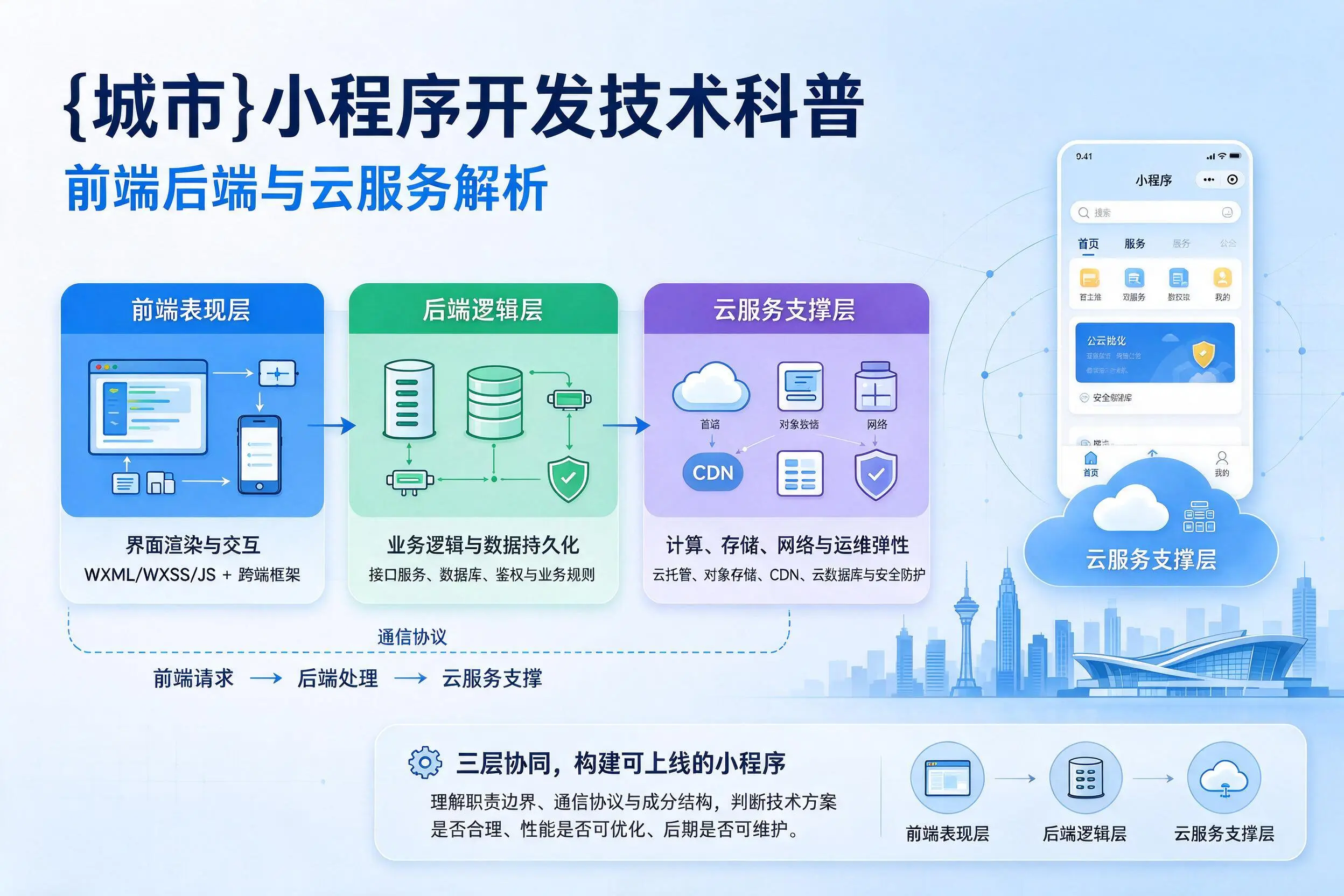 平凉小程序开发技术科普：前端后端与云服务解析