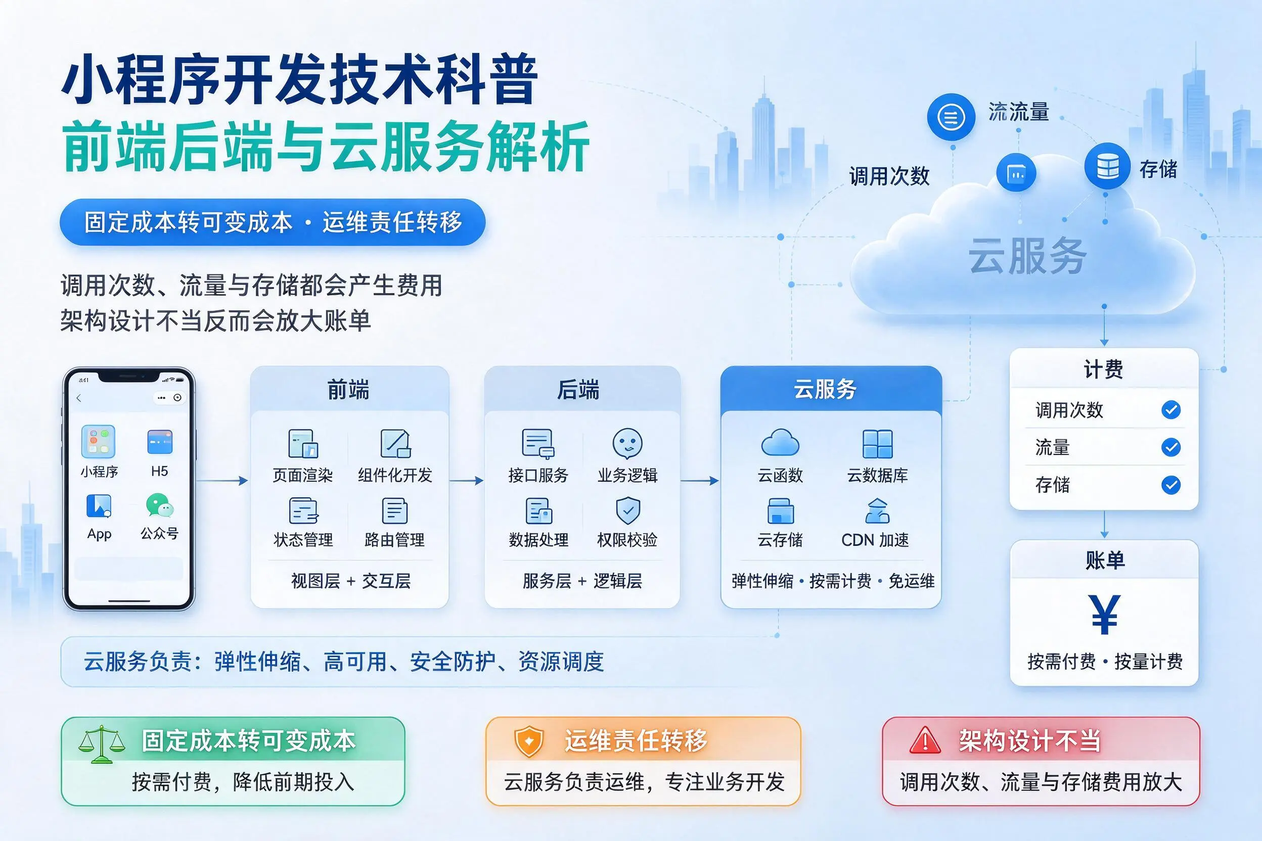 平凉小程序开发技术科普：前端后端与云服务解析