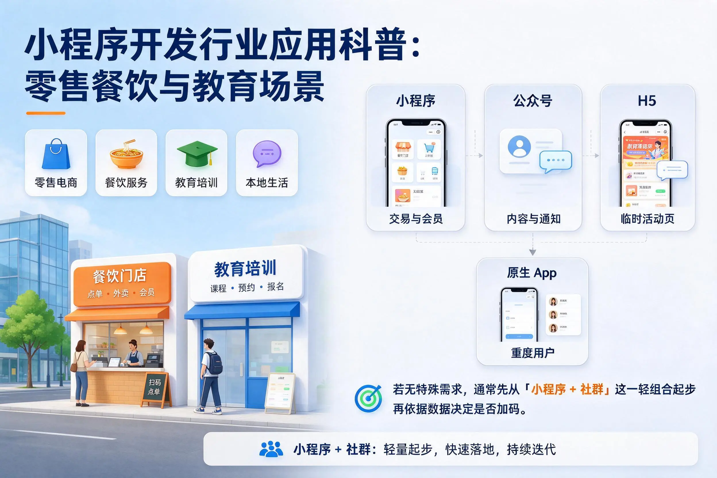 平凉小程序开发行业应用科普:零售餐饮与教育场景