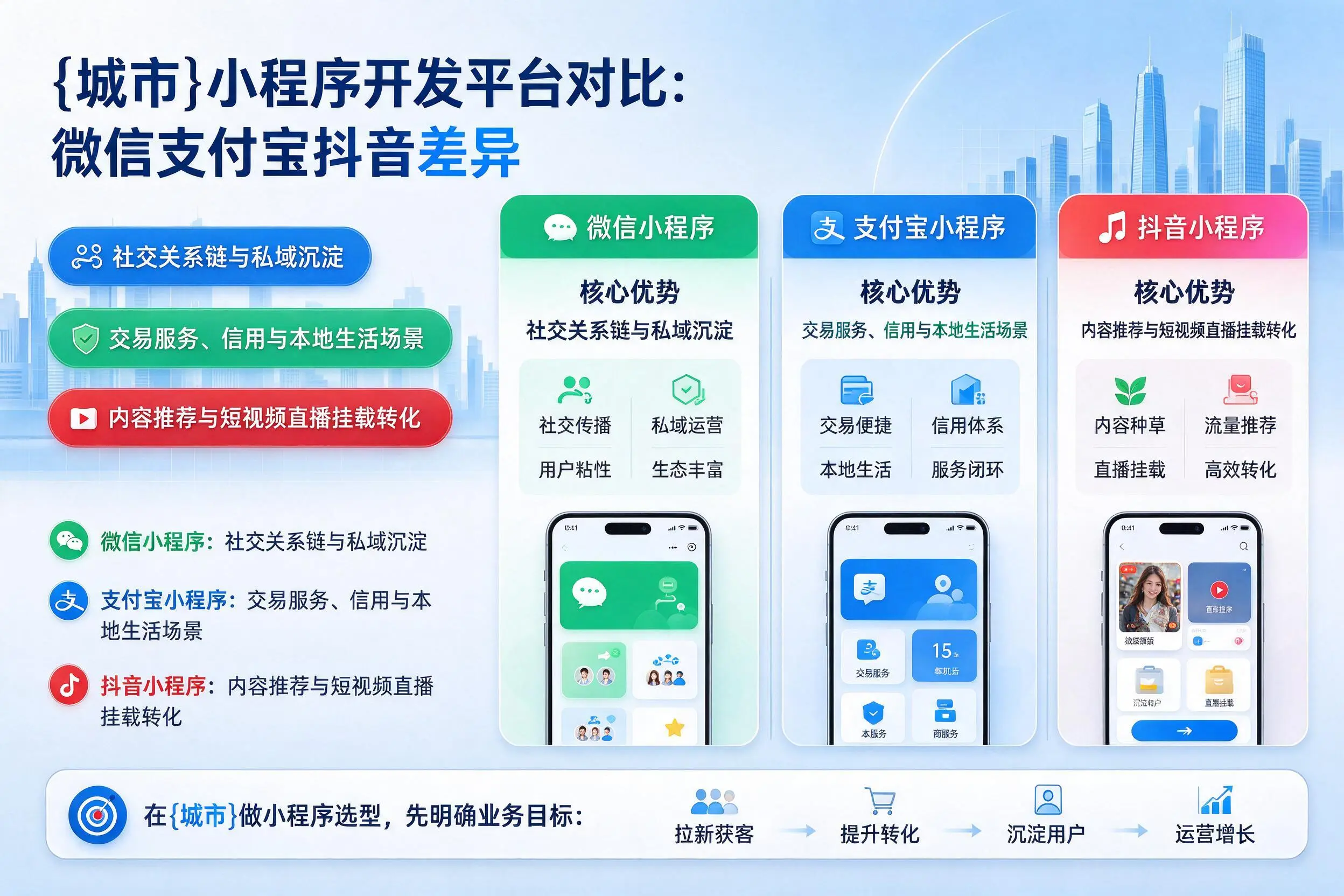 平凉小程序开发平台对比:微信支付宝抖音差异
