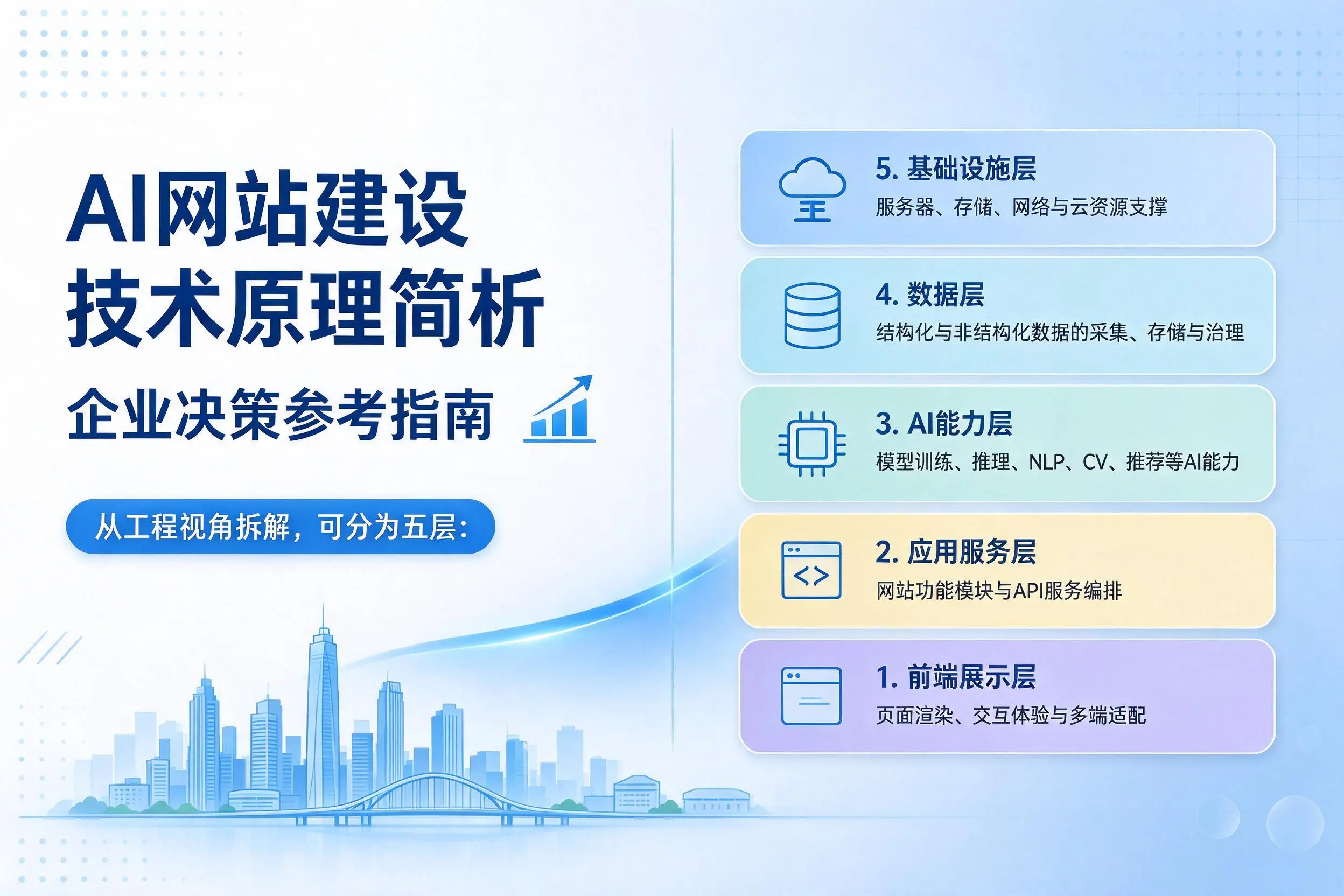 AI网站建设技术原理简析,平凉企业决策参考指南