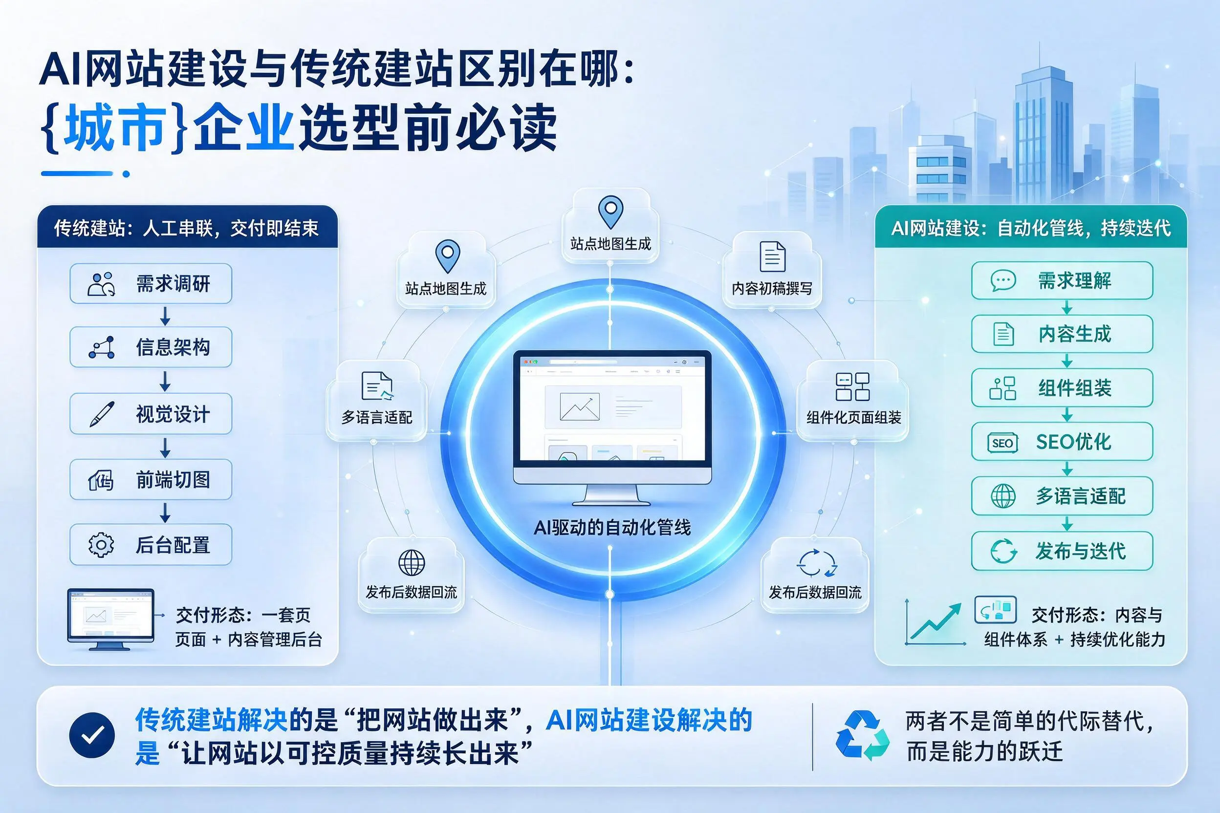 AI网站建设与传统建站区别在哪：平凉企业选型前必读