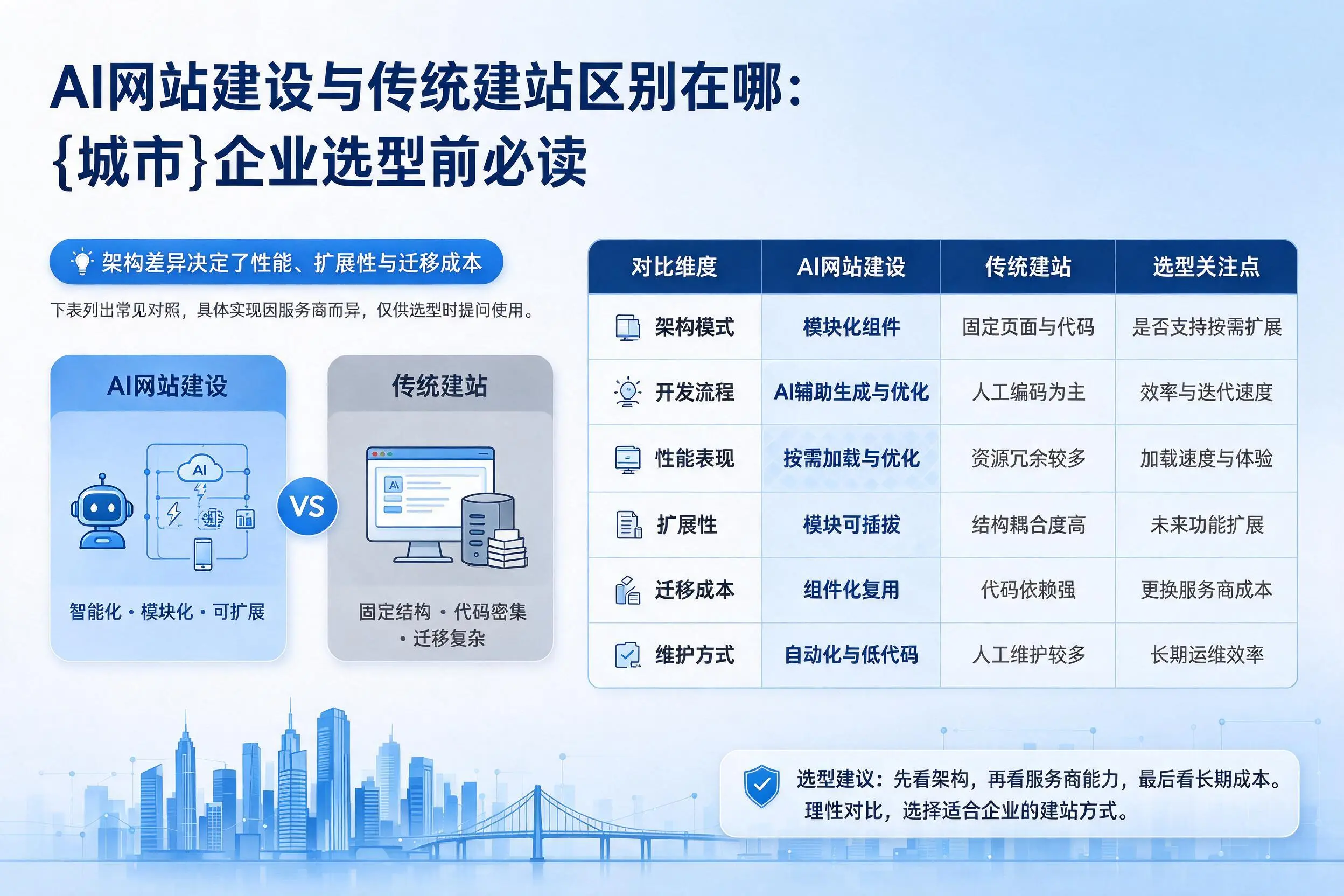 AI网站建设与传统建站区别在哪：平凉企业选型前必读
