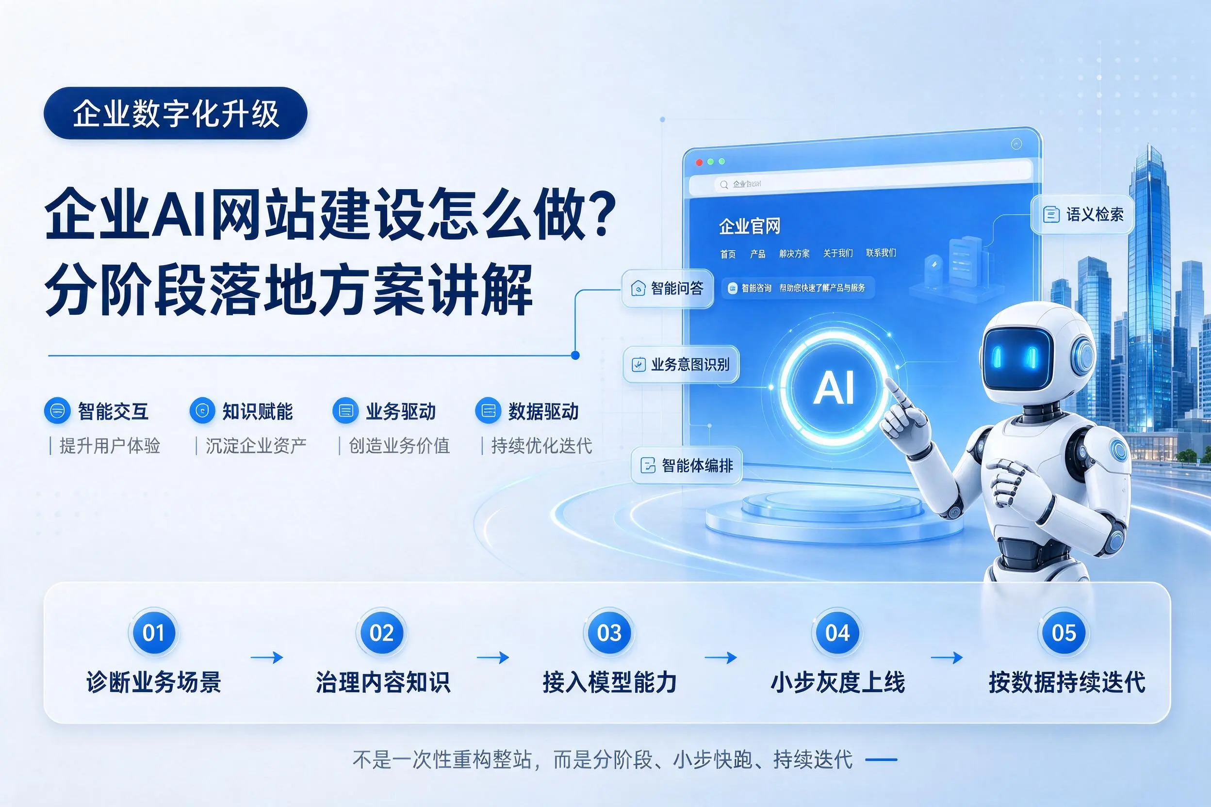 平凉企业AI网站建设怎么做?分阶段落地方案讲解