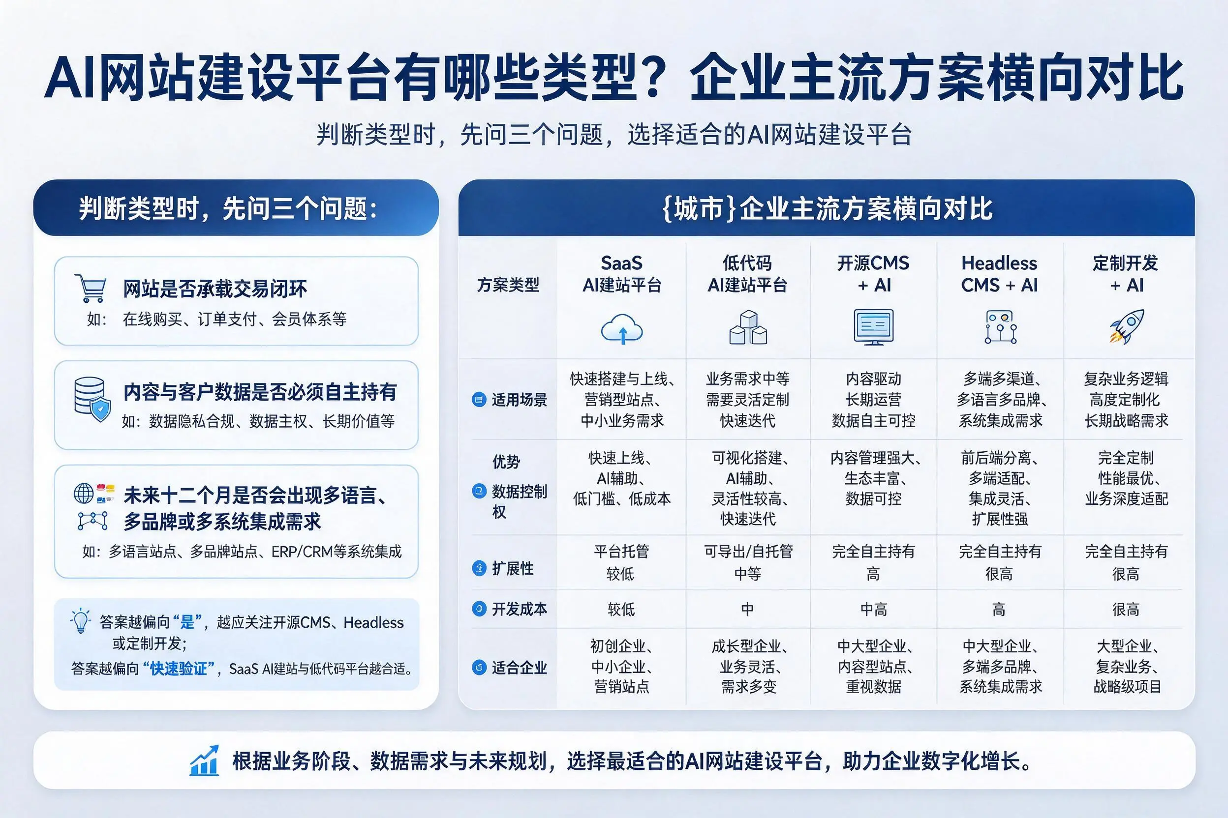 AI网站建设平台有哪些类型？平凉企业主流方案横向对比