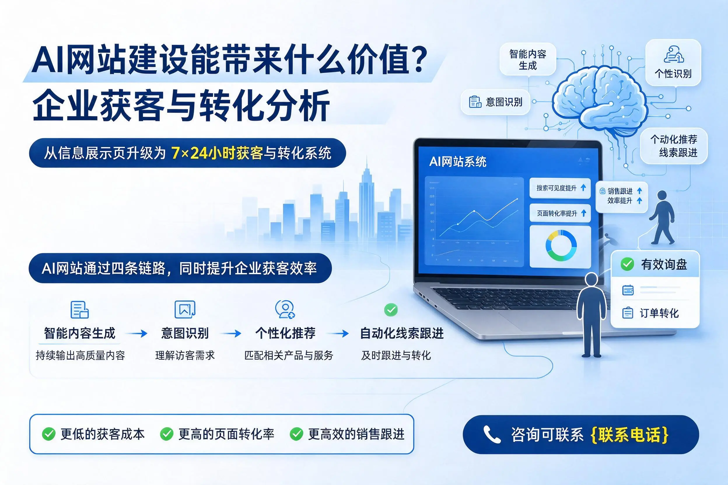 AI网站建设能带来什么价值?平凉企业获客与转化分析