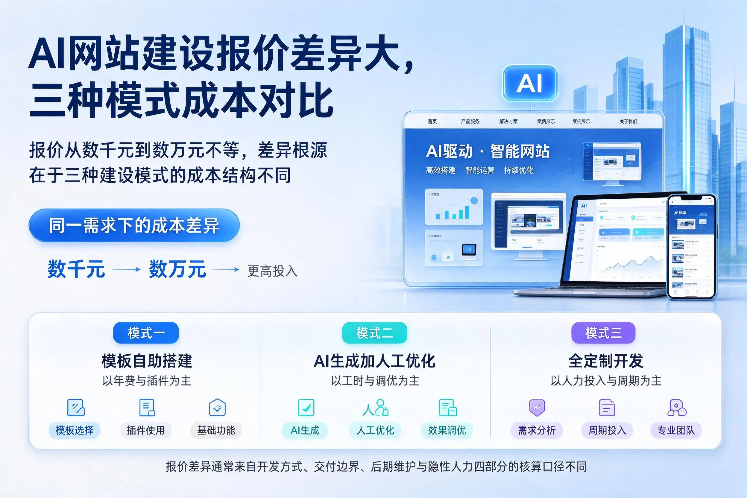 平凉AI网站建设报价差异大,三种模式成本对比