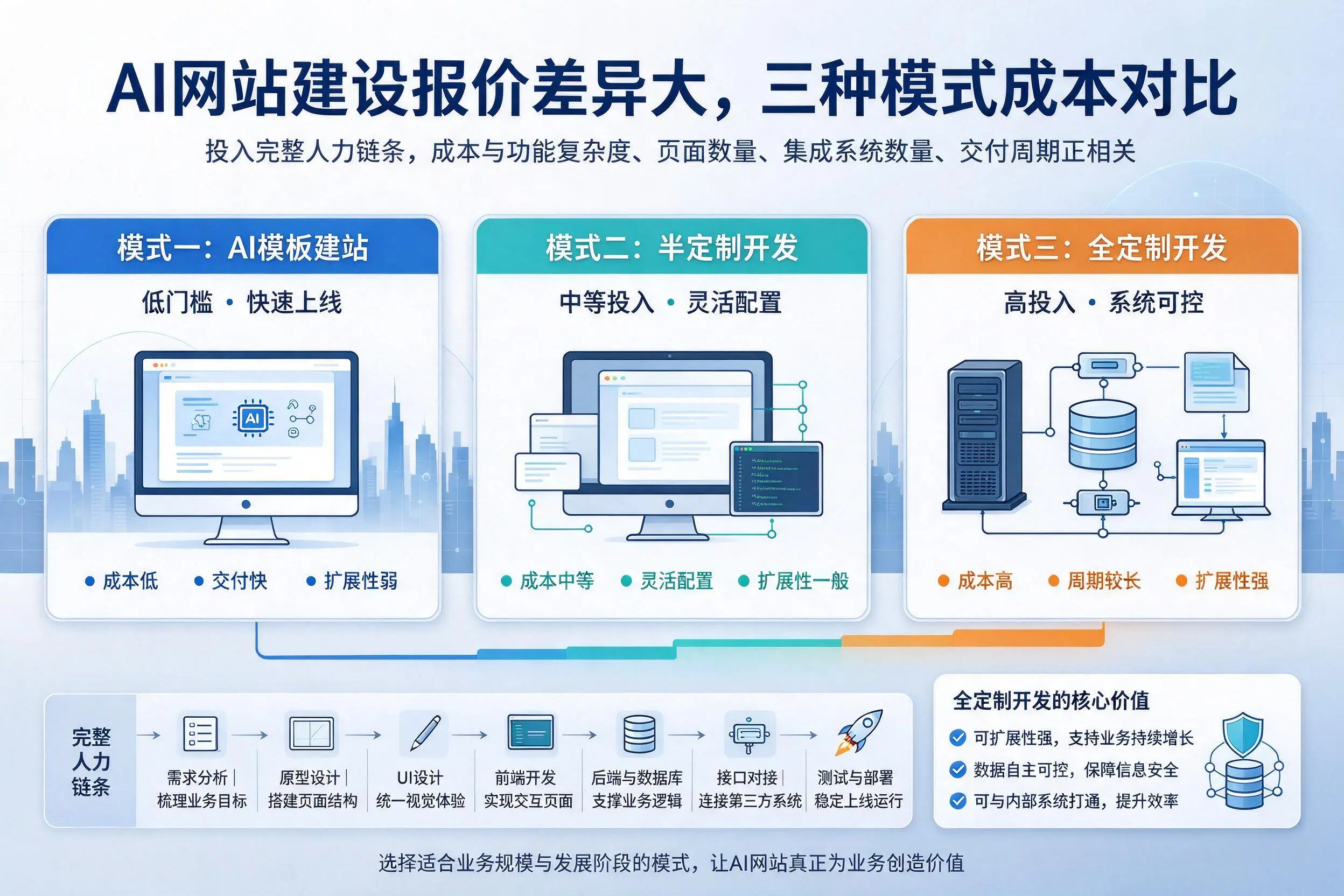 平凉AI网站建设报价差异大,三种模式成本对比