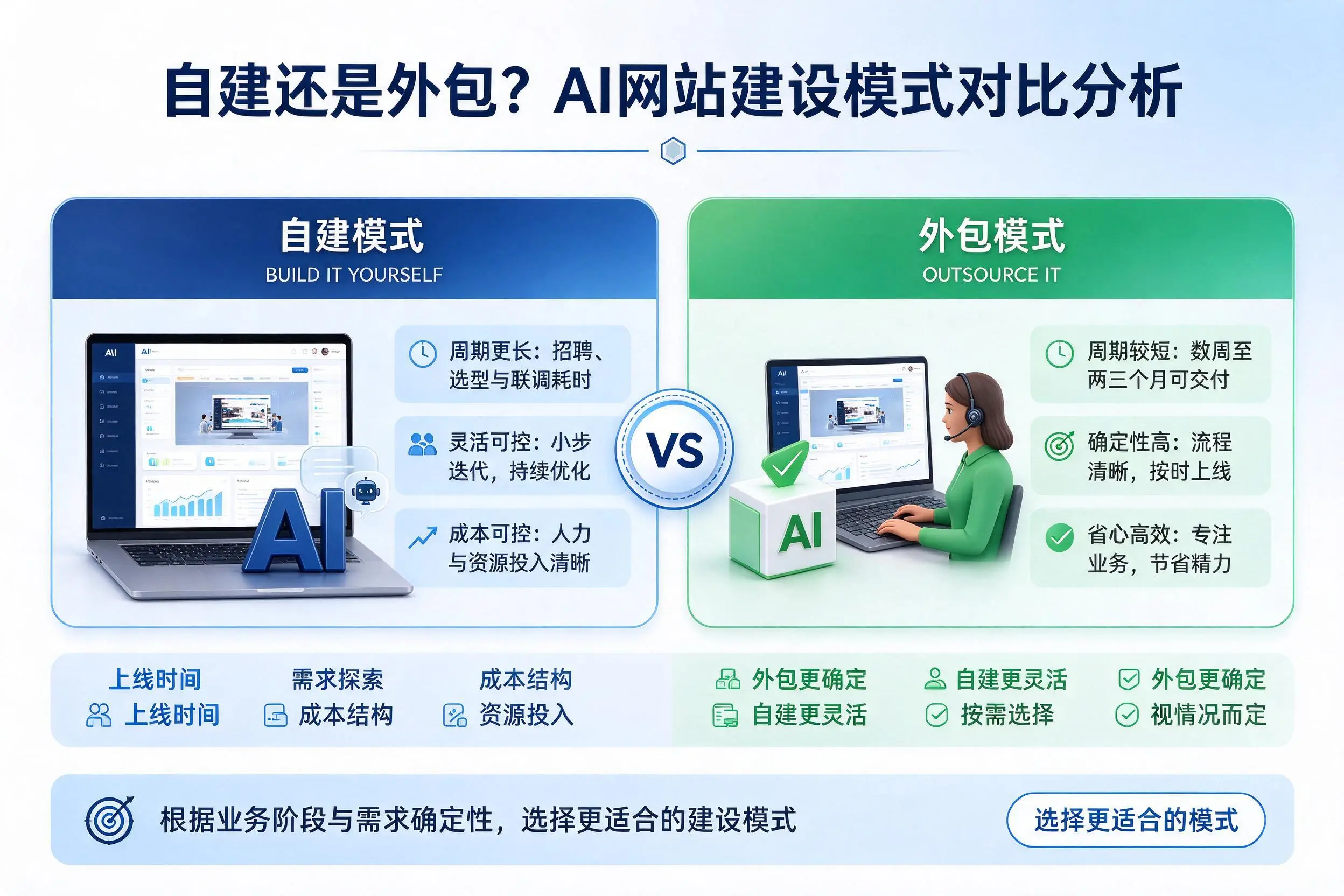 自建还是外包？平凉AI网站建设模式对比分析