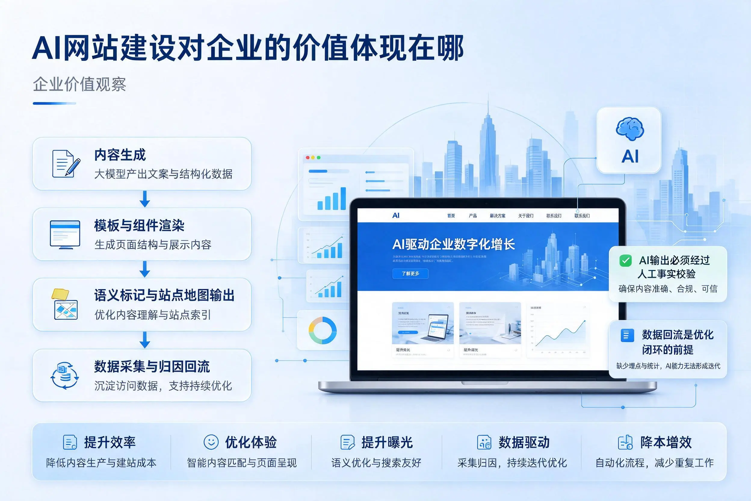 AI网站建设对企业的价值体现在哪，平凉实践观察