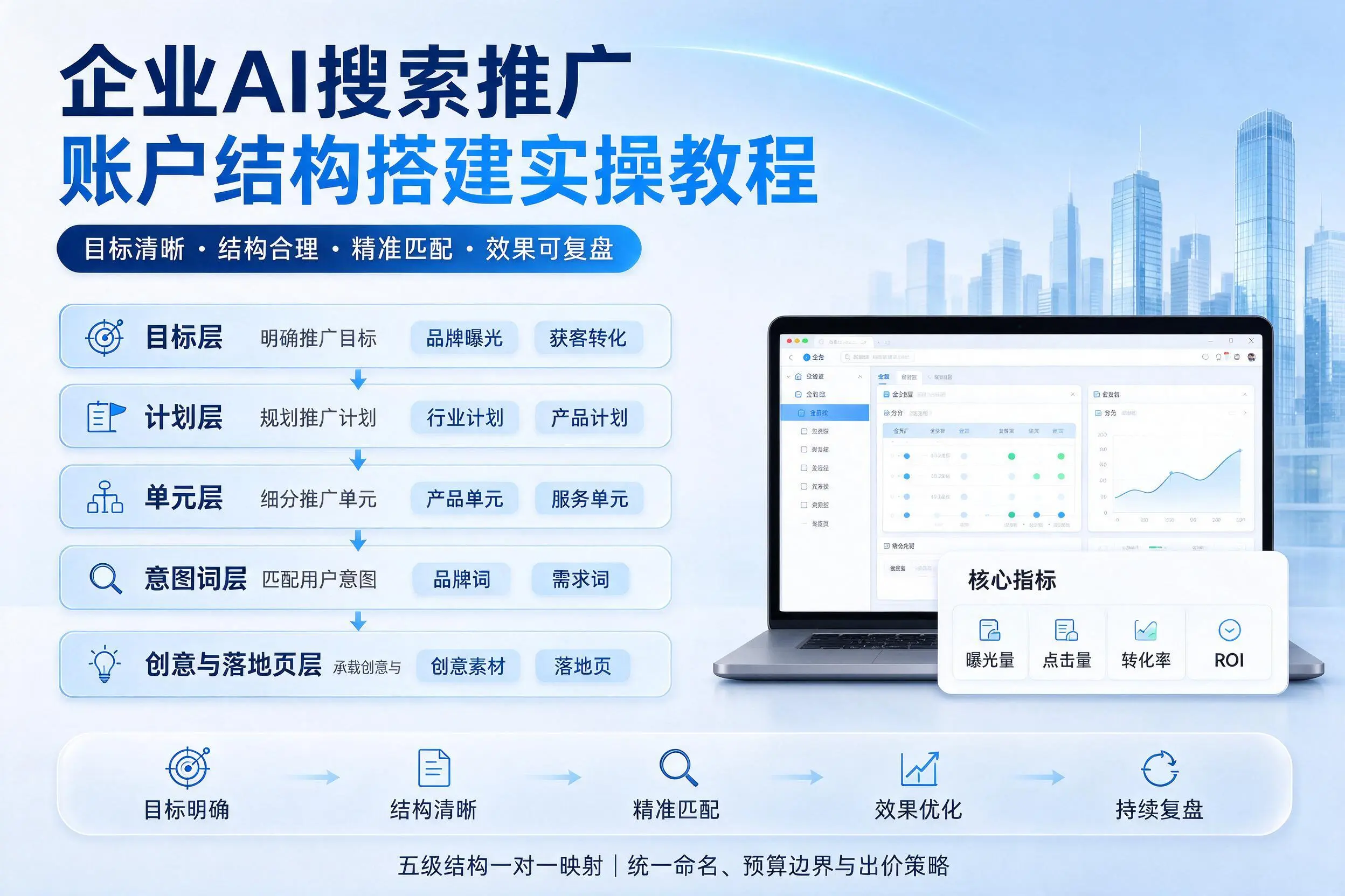 平凉企业AI搜索推广账户结构搭建实操教程