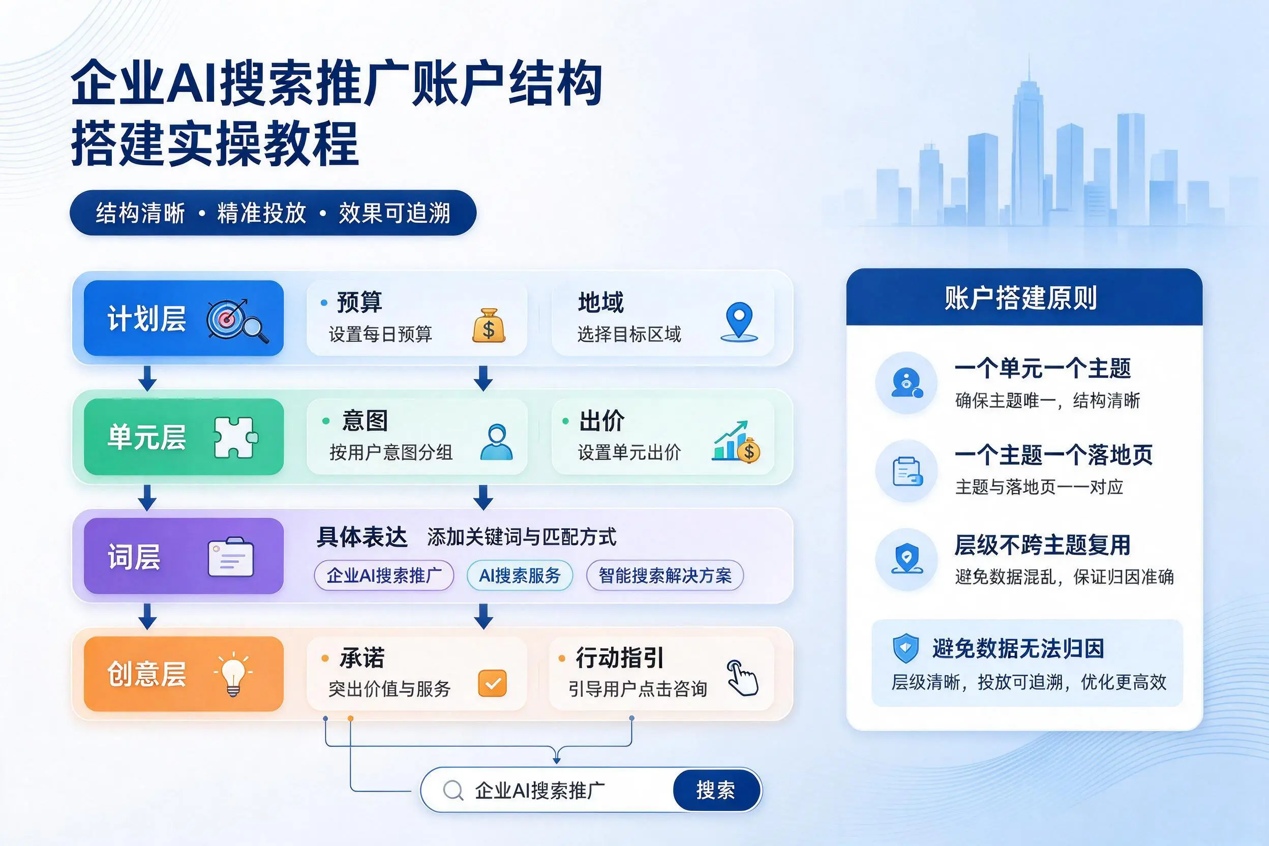 平凉企业AI搜索推广账户结构搭建实操教程